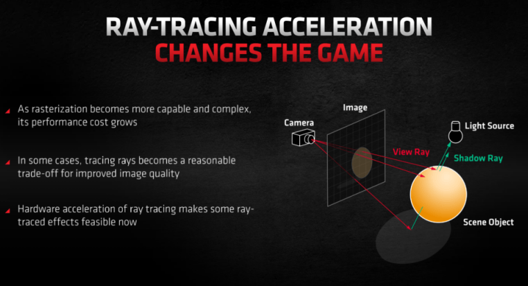 RTX 4090 ray-tracing acceleration diagram.